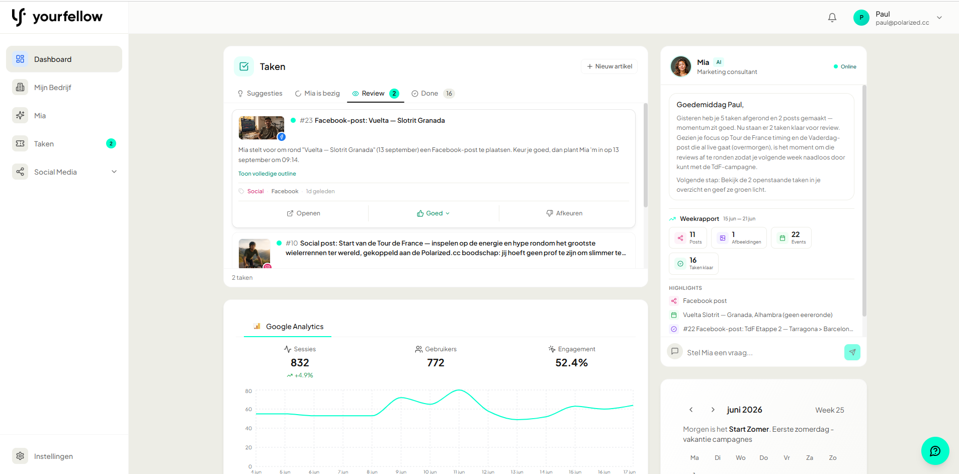 Het YourFellow HQ dashboard: de taken die Mia klaarzette voor review, de chat met Mia, het weekrapport en je Google Analytics-cijfers in één overzicht